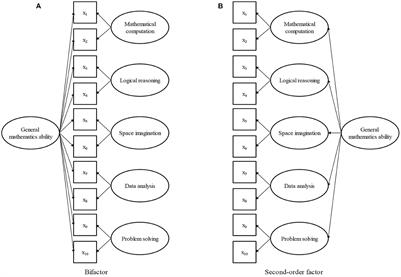 Full-information item bifactor model for mathematical ability assessment in Chinese compulsory education quality monitoring